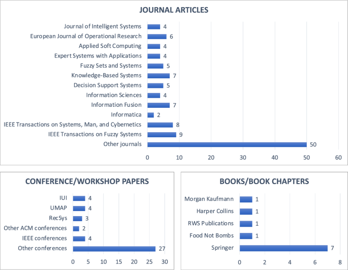 An overview of consensus models for group decision-making and group recommender systems