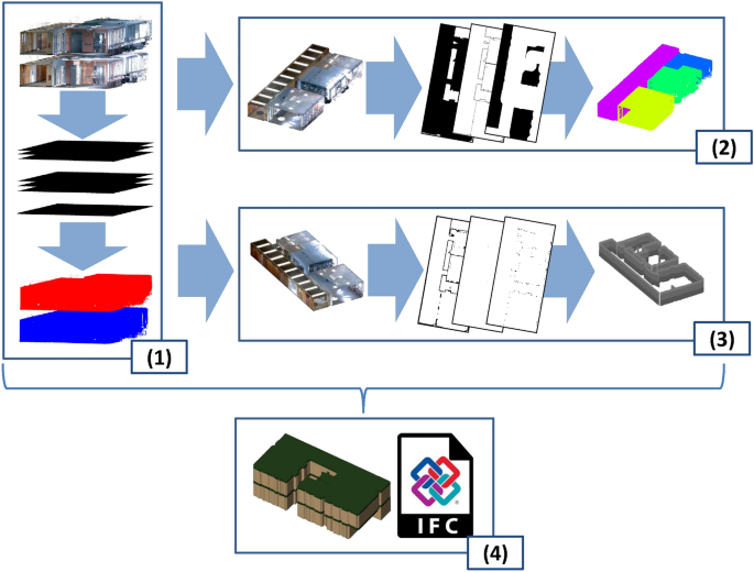 VOX2BIM+ - A Fast and Robust Approach for Automated Indoor Point Cloud Segmentation and Building Model Generation