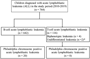 The Outcome of Pediatric Philadelphia Chromosome-Positive Acute Lymphoblastic Leukemia: Experience from a Referral Center in South India.