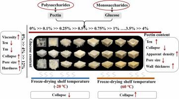 Effects of pectin and glucose on the texture properties and microstructures of freeze-dried restructured fruits: Pectin-glucose sponge as a model