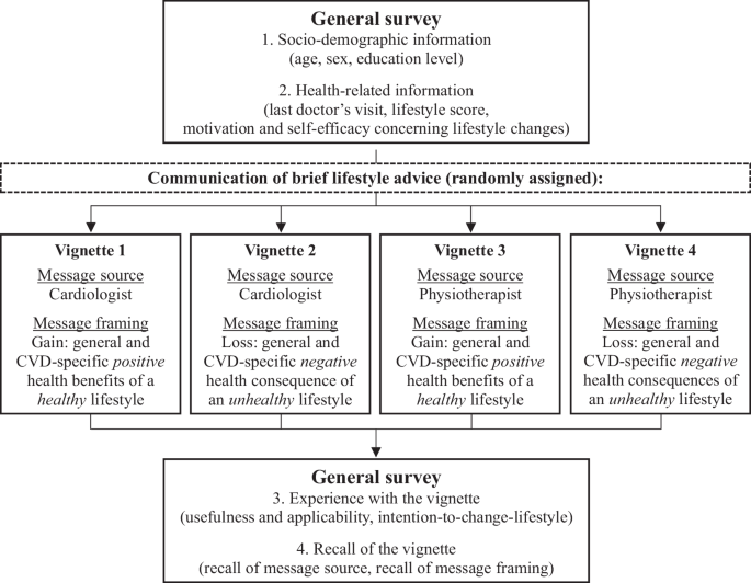 Brief lifestyle advice in cardiac care: an experimental study on message source and framing.