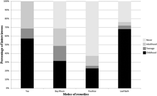 Current Use of Local Folk Medicine (Rimèd Razyé) in the French Lesser Antilles: Diversity Patterns and Links Between Food and Health