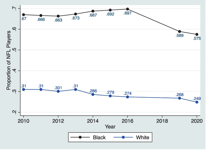 “Injury risk, concussions, race, and pay in the NFL”