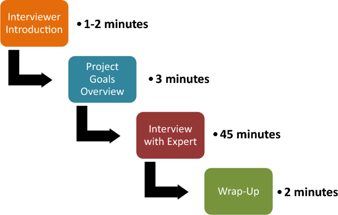 Using a Delphi Technique to Define Primary Care Behavioral Health Clinical Supervision Competencies.