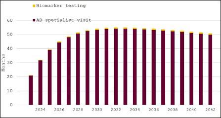 Estimates of Current Capacity for Diagnosing Alzheimer's Disease in Sweden and the Need to Expand Specialist Numbers.