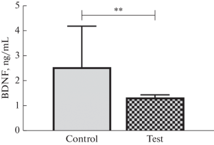 Chemotherapy-Induced Peripheral Neuropathy in Children Treated for Acute Lymphoblastic Leukemia: A Role for Oxidative Stress and Brain-Derived Neurotrophic Factor