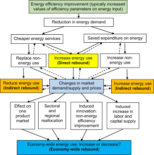 Rebound effects of energy efficiency improvement based on computable general equilibrium models: a systematic review