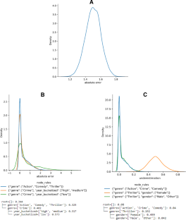 A bias detection tree approach for detecting disparities in a recommendation model’s errors