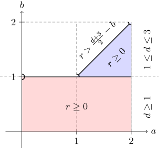 Interpolating the stochastic heat and wave equations with time-independent noise: solvability and exact asymptotics