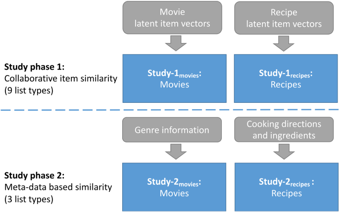 Intra-list similarity and human diversity perceptions of recommendations: the details matter