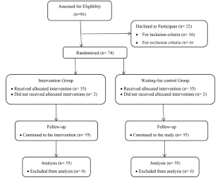 Effectiveness of Existential Therapy Based on Ontological Core Schemas on Rumination and Mindfulness of Depressed Women: A Randomized Clinical Trial Design