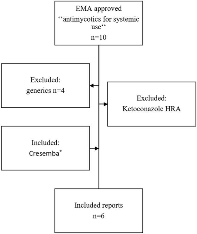 Preclinical Pharmacokinetic/Pharmacodynamic Studies and Clinical Trials in the Drug Development Process of EMA-Approved Antifungal Agents: A Review.