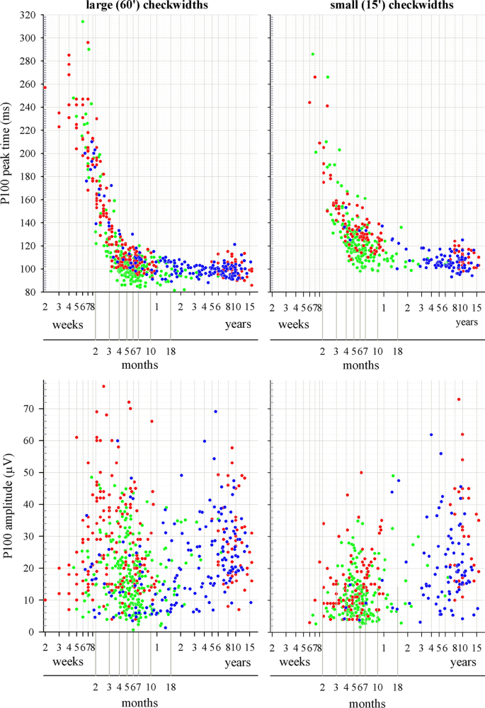 ISCEV standard pattern reversal VEP development: paediatric reference limits from 649 healthy subjects.