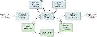 Design and verification of pipelined circuits with Timed Petri Nets