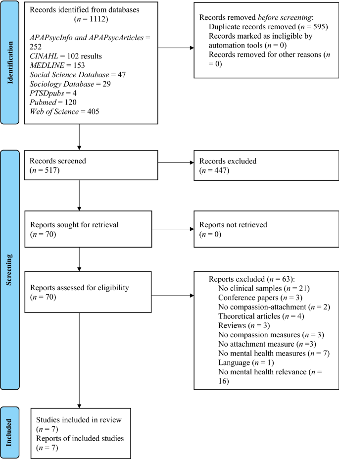 Exploring the Relationship Between Compassion and Attachment in Individuals with Mental Health Difficulties: A Systematic Review