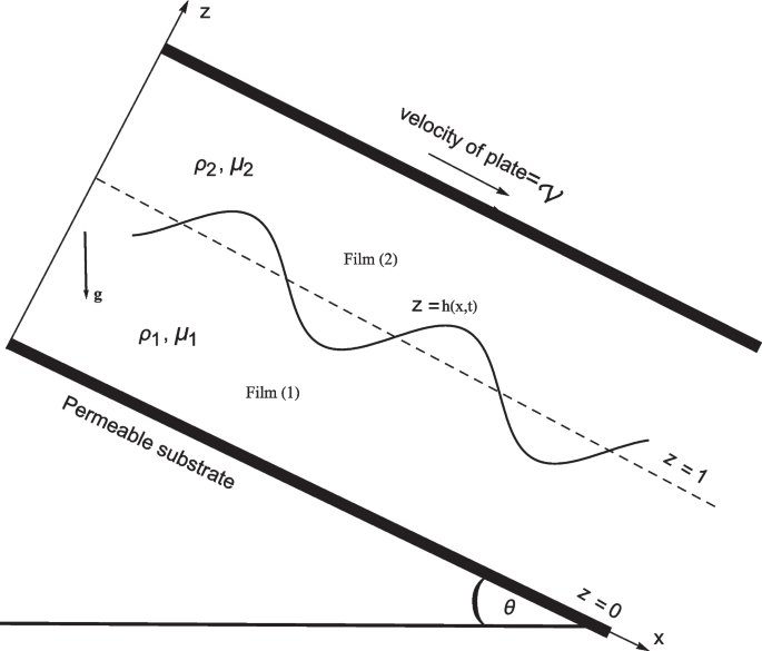 Stability and Bifurcation Analysis of Two-Immiscible Liquids Film Down an Inclined Slippery Solid Substrate