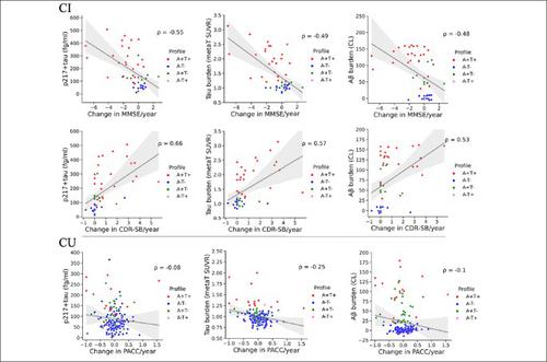 Two-Year Prognostic Utility of Plasma p217+tau across the Alzheimer's Continuum.