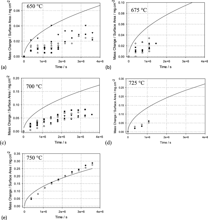 Temperature Range of Heating Rate Dependent Reactions Leading to Spinel Formation on a Ni-Based Superalloy