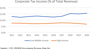 The role of shareholders in controlling tax avoidance: evidence from ASEAN countries