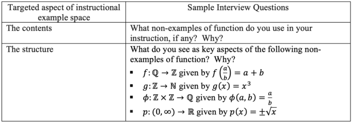 Analyzing the Structure of the Non-examples in the Instructional Example Space for Function in Abstract Algebra