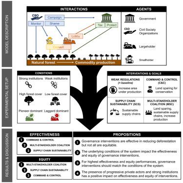 Modeling conditions for effective and equitable land use governance in tropical forest frontiers