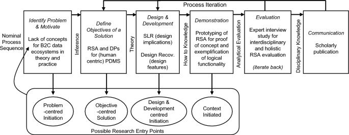 A Reference System Architecture with Data Sovereignty for Human-Centric Data Ecosystems