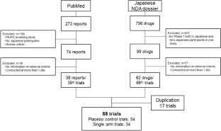 Comparison of the Incidence of Adverse Events Between Japanese and Non-Japanese Healthy Subjects in Phase I Studies: A Systematic Review and Meta-Analysis.