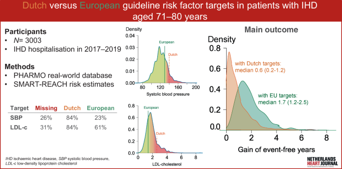 Impact of implementing Dutch versus European guideline risk factor targets in older patients with ischaemic heart disease.