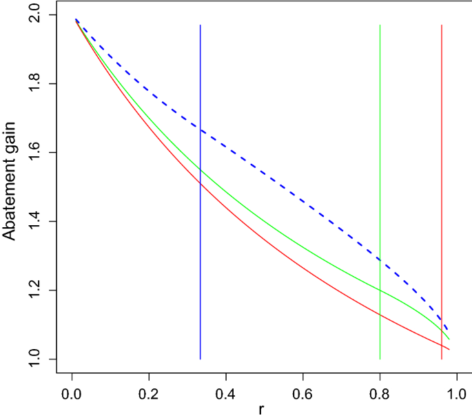 Equilibrium design in an n-player quadratic game