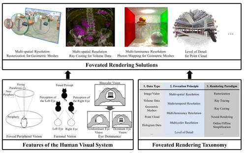 Foveated rendering: A state-of-the-art survey