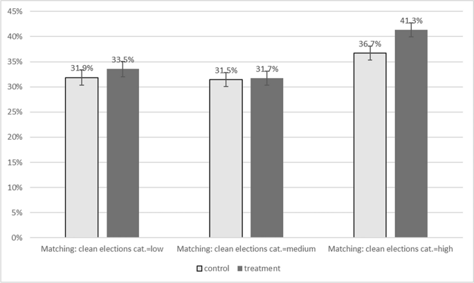 Elections and Corruption: Incentives to Steal or Incentives to Invest?