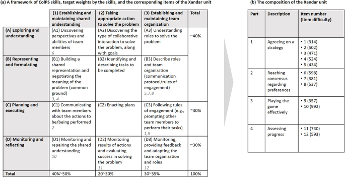 Behavioral patterns in collaborative problem solving: a latent profile analysis based on response times and actions in PISA 2015