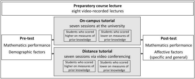 On-Campus vs Distance Tutorials in Preparatory Courses for Mathematics Student Teachers – Performance Gains and Influencing Factors