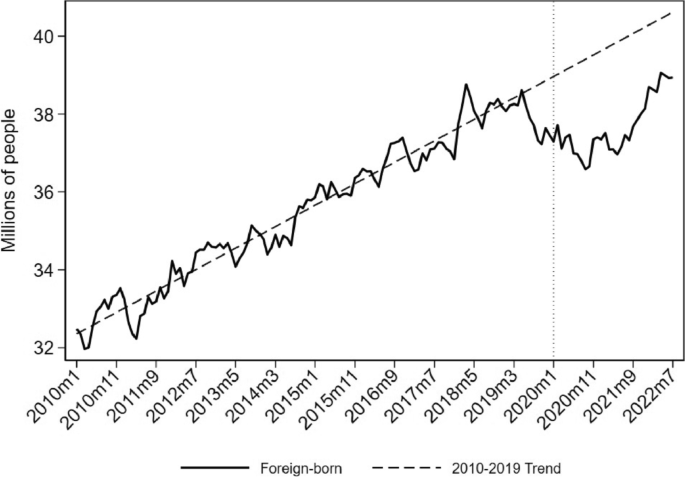 Changes in international immigration and internal native mobility after COVID-19 in the USA