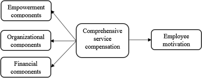 Identifying and Prioritizing Service Compensation Factors Influencing Nurses’ Motivation: Application of Hybrid Fuzzy DEMATEL-BWM Method