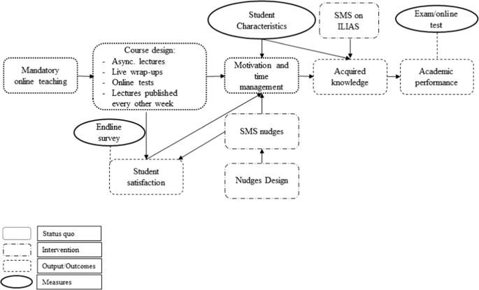 The effect of SMS nudges on higher education performance