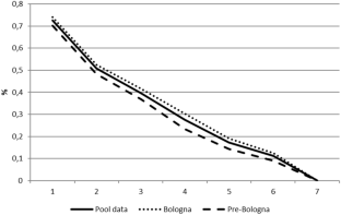 Bologna Process and Its Impact on Spanish Graduates Employability: Good News Yet to Come