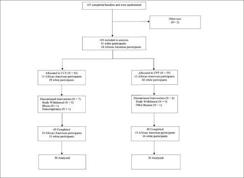 Computerized Cognitive Training in Mild Cognitive Impairment: Findings in African Americans and Caucasians.