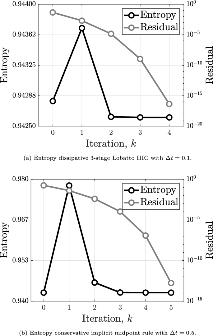 Resolving entropy growth from iterative methods