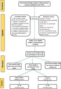 The Effect of Mindfulness on Posttraumatic Growth of Mothers of Premature Infants Admitted to Neonatal Intensive Care Unit.