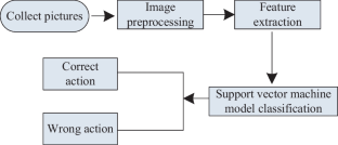 Sports Training Correction based on 3D Virtual Image Model