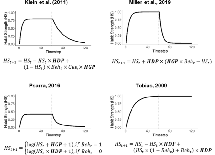 Theory-based habit modeling for enhancing behavior prediction in behavior change support systems