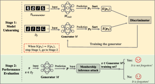 Privacy preserving machine unlearning for smart cities