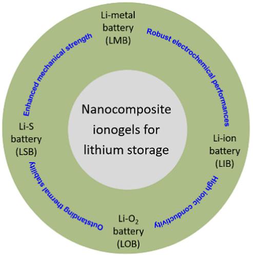 Recent developments of nanocomposite ionogels as monolithic electrolyte membranes for lithium-based batteries