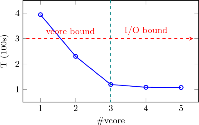 SimCost: cost-effective resource provision prediction and recommendation for spark workloads