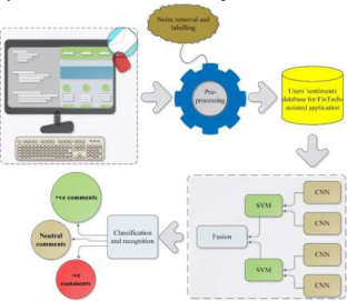 Users Sentiment Analysis Using Artificial Intelligence-Based FinTech Data Fusion in Financial Organizations