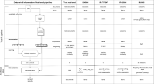 Dynamic session-based music recommendation using information retrieval techniques