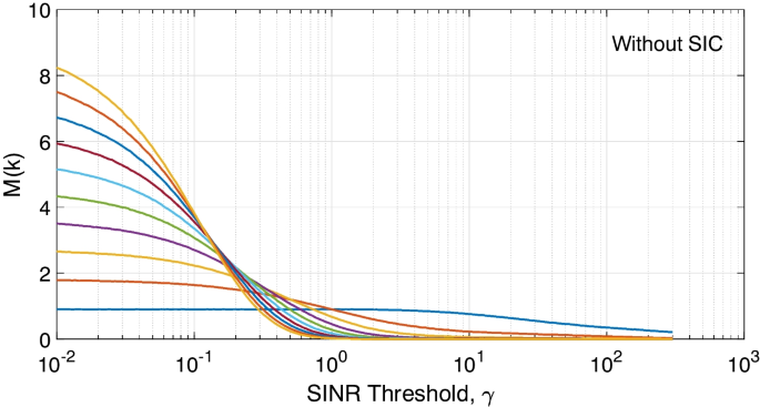 The role of SIC on the design of next generation multiple access