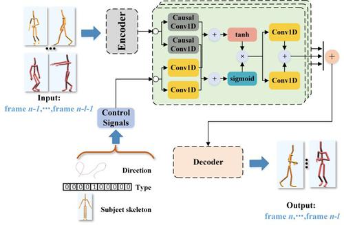 A causal convolutional neural network for multi-subject motion modeling and generation