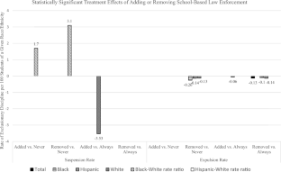 Cops and Counselors: How School Staffing Decisions Relate to Exclusionary Discipline Rates and Racial/Ethnic Disparities